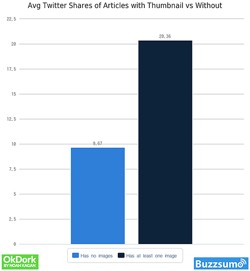 Average Twitter Shares for Articles with Thumbnail vs without