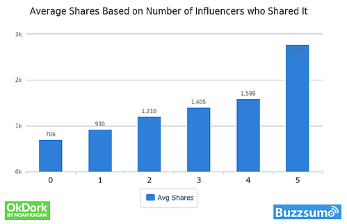 Gennemsnitlig antal delinger baseret på antallet af influencers, der havde det det