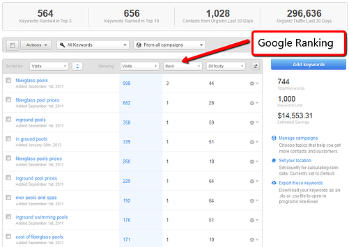 4_River_keywords_rankings_july_2014