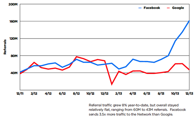 Facebook skaber stadig mest hjemmeside-trafik