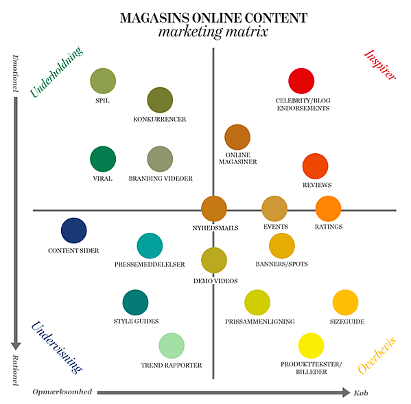 Magasin_content_matrix