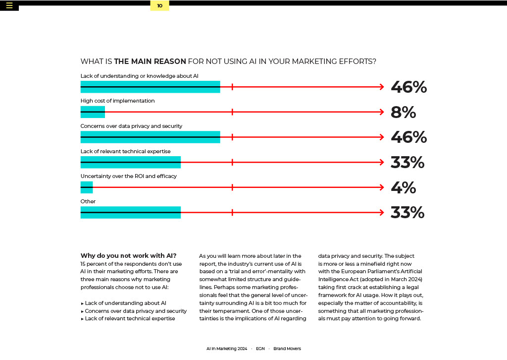 AI in Marketing 2024