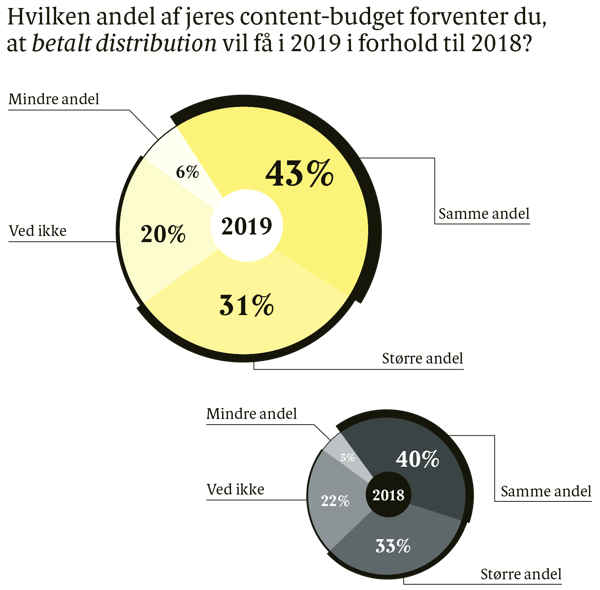 2. Budget (5) – Forventning betalt distribution