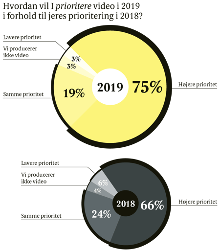 5. Produktion (4) – Prioritering af video