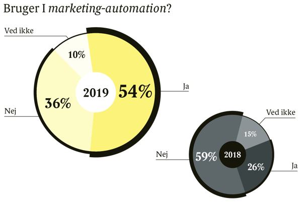 bruger I marketing automation