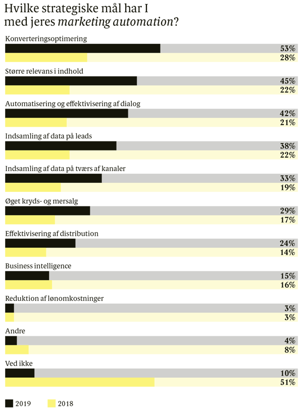 6. Distribution (5) – Hvilke strategiske mål