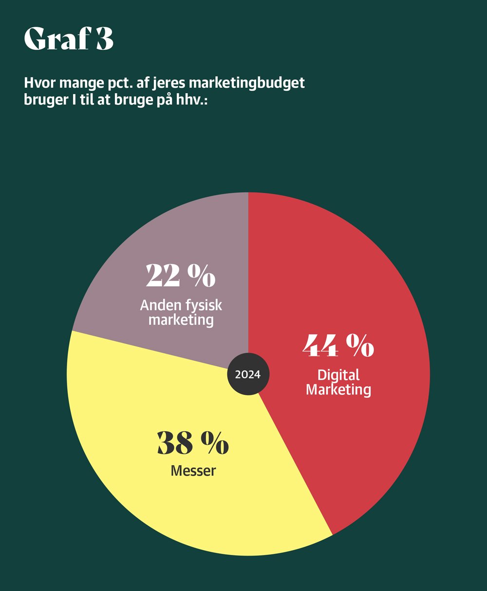 B2B-Eksport-Marketing-kapitel-1-graf-3