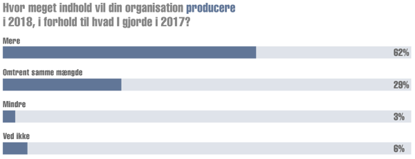 5. Produktion (1) – Hvor meget indhold producere