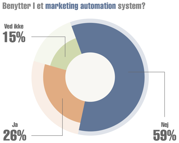 6. Distribution (5) – Marketing automation