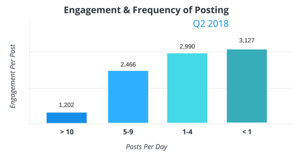 Engagement and Frequency