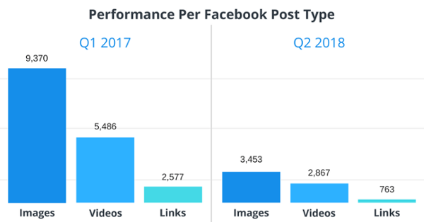 Performance Per Facebook Post Type