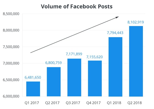 Volume-of-Facebook-Posts