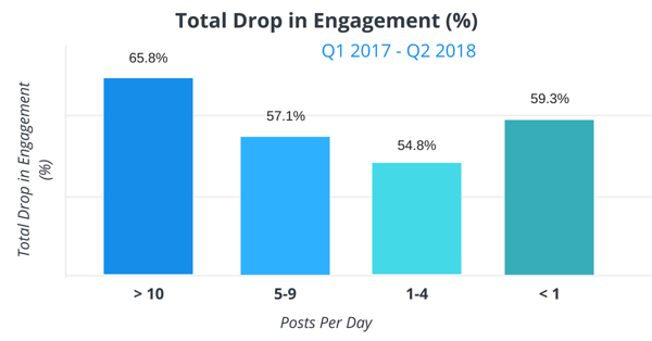 total drop in engagement