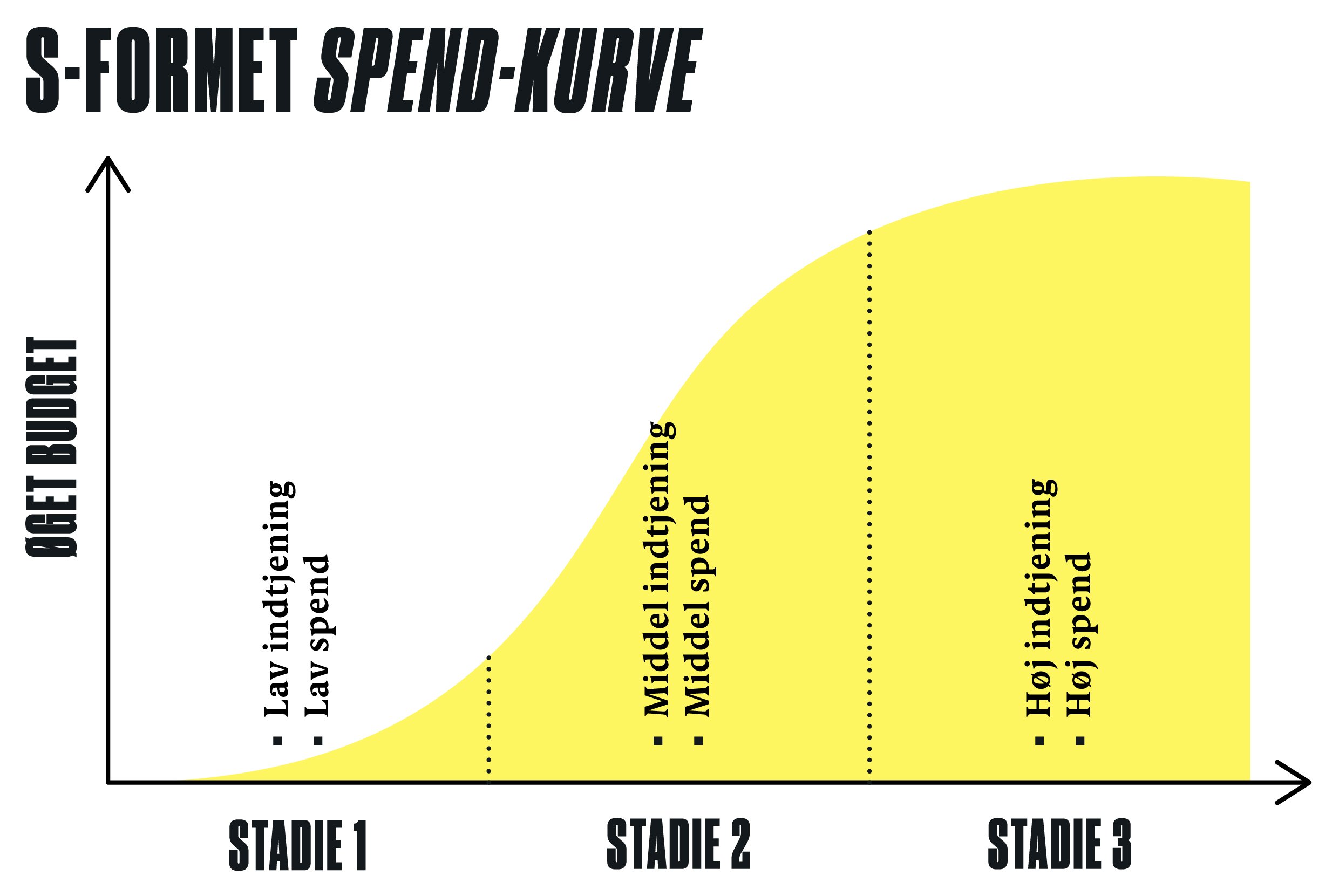 S-formet-spend-kurve