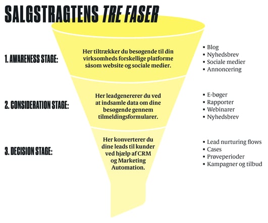 Salgstragtens tre faser Brand Movers