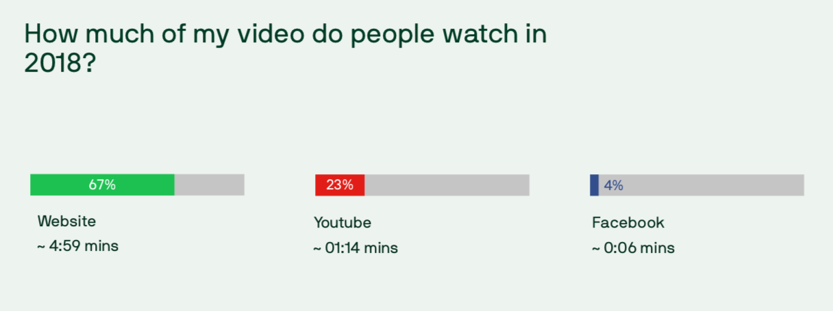 video view-time