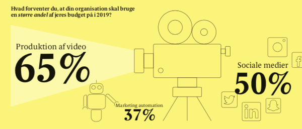 flere penge på marketing automation