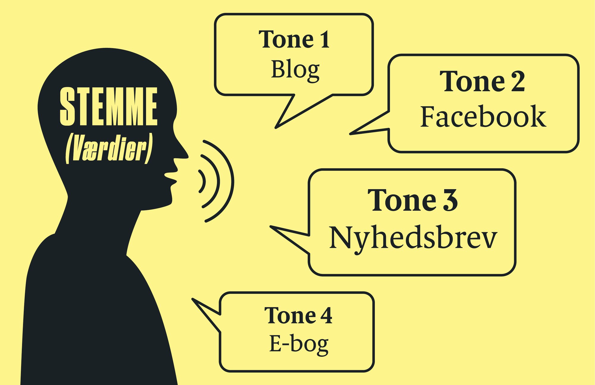 Tone of voice: Tag dit content til nye højder med denne guide