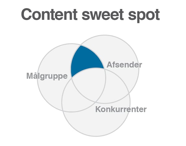 Model som illustrerer content sweet spot