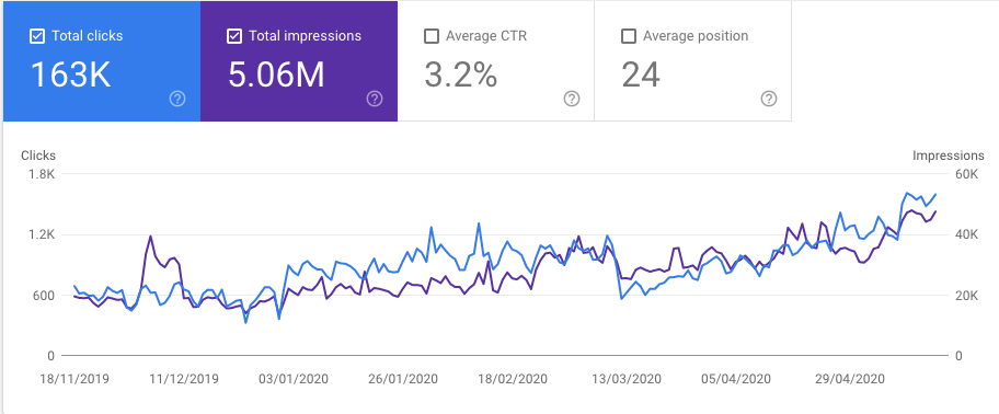 Mål seo performance i google search console 