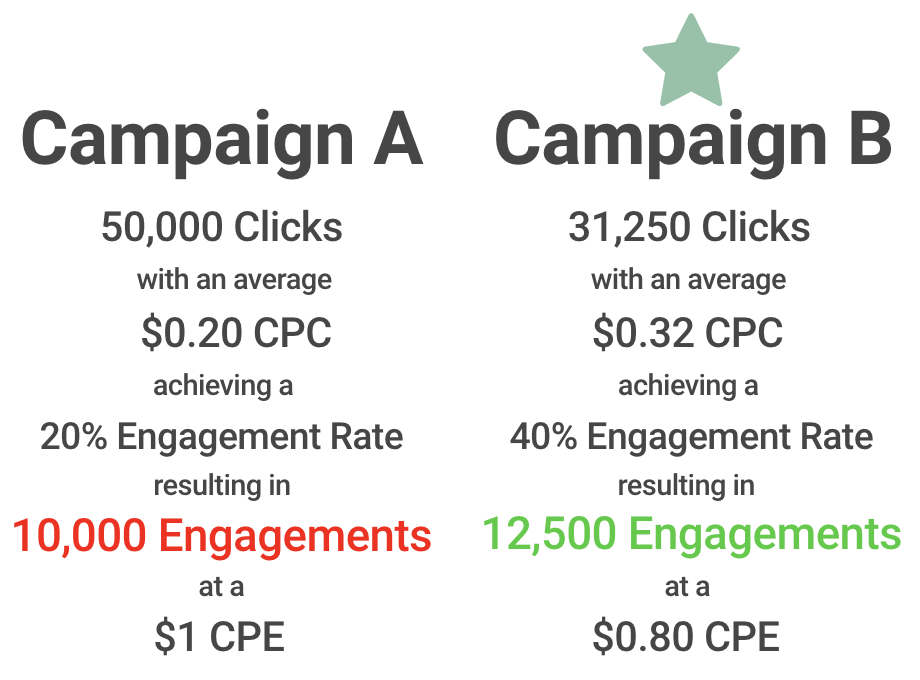 Graphic Chart for $10k Campaign Example