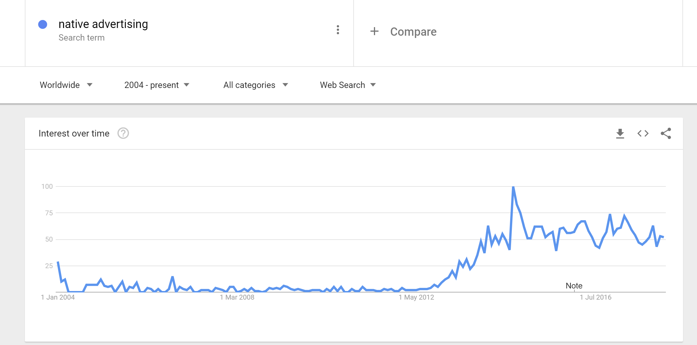 What The Top Related Searches On 'Native Advertising' Reveal About The Industry-Img2