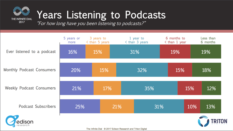 edison-research-years-listening-2017