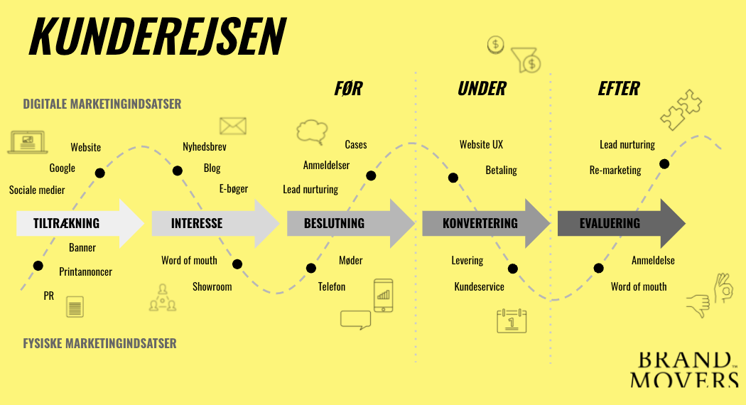 Customer Journey - Lær at kortlægge en kunderejse [+ Skabelon]