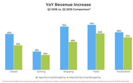 Figure: YoY revenue of apps running retargeting is higher than for apps not running retargeting. 